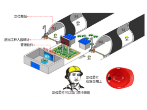 隧道人員定位行業(yè)需求和平面控制測(cè)量方法