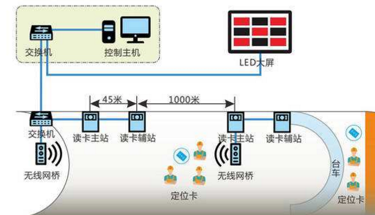 隧道人員定位考勤系統(tǒng)功能及車輛如何精確定位