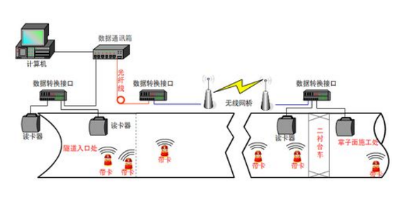 隧道人員定位系統(tǒng)組成和操作方式